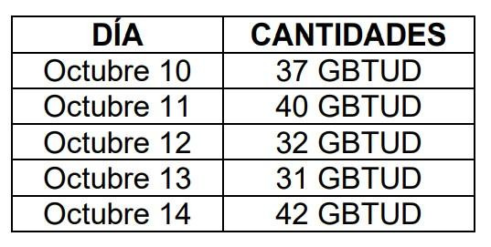 Ecopetrol activó plan de contingencia para garantizar suministro de gas durante mantenimiento de SPEC