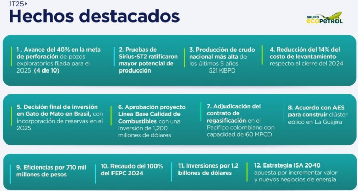 Ecopetrol hechos destacados