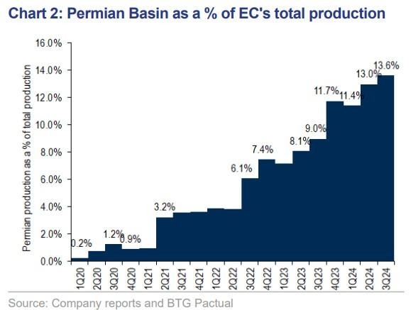 Elecciones presidenciales de 2026 definirán futuro del fracking que hace Ecopetrol en EE. UU., dice BTG Pactual