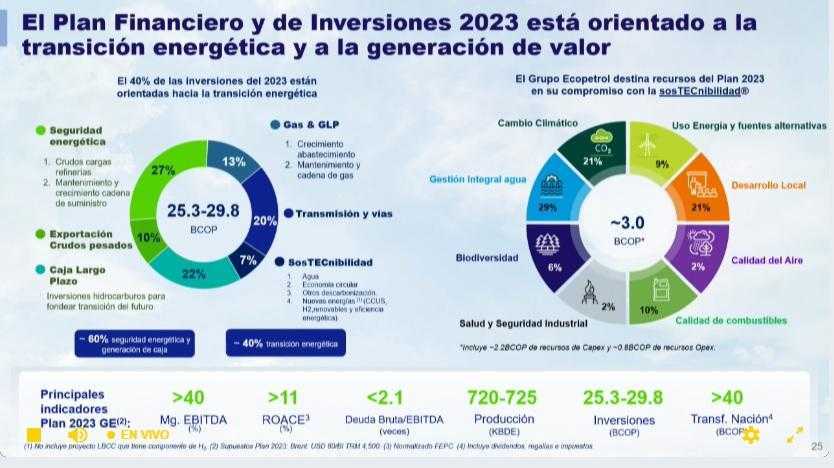 Plan de inversiones de Ecopetrol 2023
