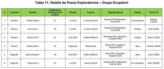 Estos son los 2 pozos de Ecopetrol que salieron secos en el primer semestre de 2025 Estos son los 2 pozos de Ecopetrol que salieron secos en el primer semestre de 2025