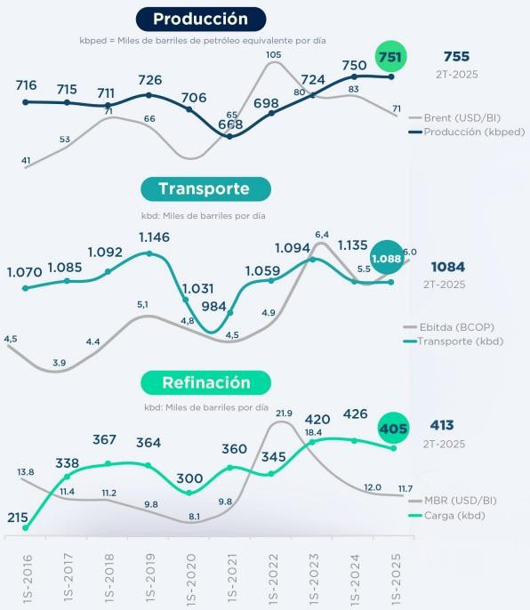 Roa explica porqué, pese a producir más, Ecopetrol no frena caída de sus ganancias Roa explica porqué, pese a producir más, Ecopetrol no frena caída de sus ganancias