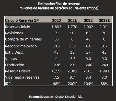 Bancolombia espera caída en reservas de petróleo de Ecopetrol para 2023