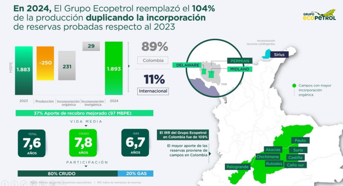 Ecopetrol reportó leve caída en años de reservas de gas natural en 2024