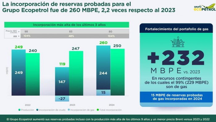 Ecopetrol reportó leve caída en años de reservas de gas natural en 2024
