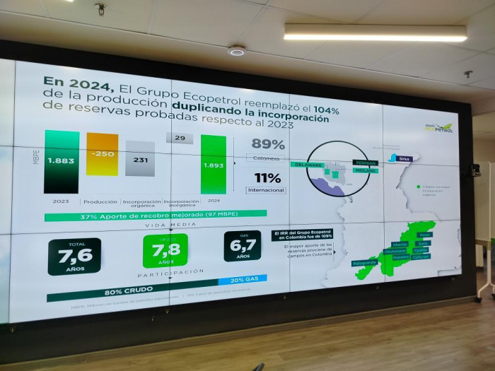 AHORA | Ecopetrol reemplazó el 104% de sus reservas probadas de hidrocarburos en 2024