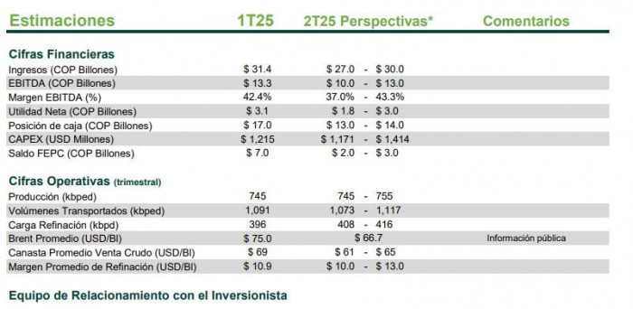Ecopetrol proyecta que sus ganancias volvieron a caer en segundo trimestre de 2025