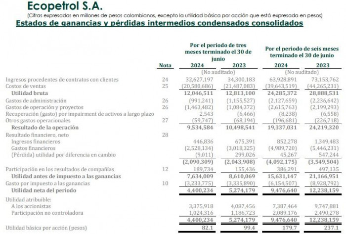 Ecopetrol proyecta que sus ganancias volvieron a caer en segundo trimestre de 2025