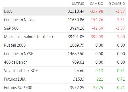 Premercado | Petróleo cae por nuevos temores sobre demanda tras alza de OPEP+