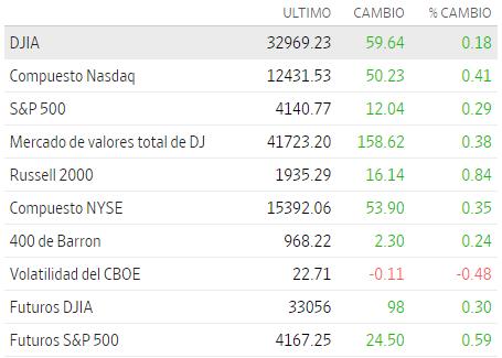 Premercado | Futuros de acciones suben mientras Fed se prepara para Jackson Hole