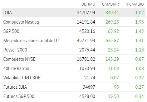 Premercado | Bolsas del mundo suben en medio de preocupaciones por Ucrania