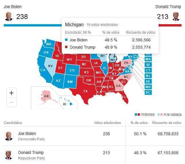 Ahora | Biden repuntó y tendría votos suficientes para derrotar a Trump
