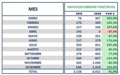 Tabla de mercados de vehículos híbridos y eléctricos en Colombia 2020
