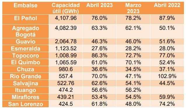 Nivel de embalses Colombia - abril 2023