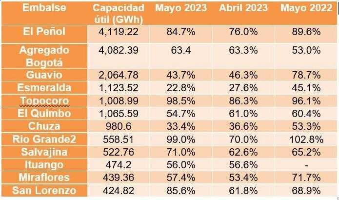 Embalses de energía en Colombia en mayo de 2023. Imagen: XM