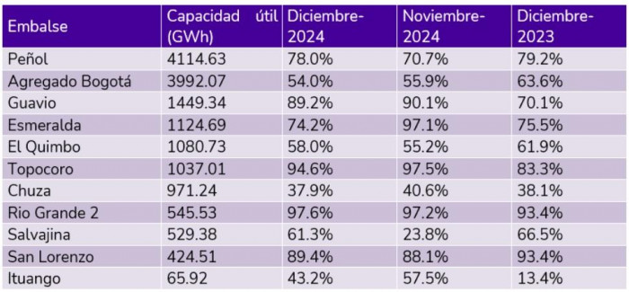 En diciembre, los aportes de los embalses de energía en Colombia ubicaron en 73,83% y el nivel agregado se ubicó en 68,02 % del volumen útil.