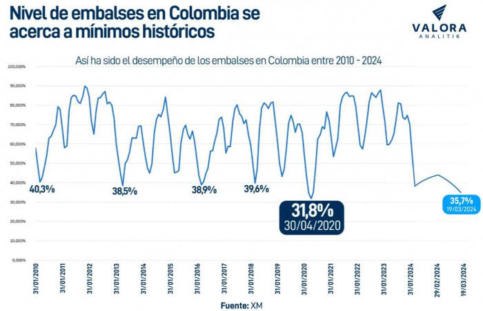Nivel crítico de los embalses en Colombia sería de 27%, pero energía está asegurada: UPME