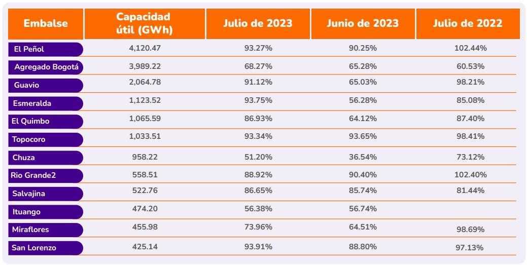 En julio de 2023, embalses de energía en Colombia subieron a 81,23%