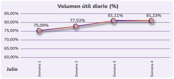 En julio de 2023, embalses de energía en Colombia subieron a 81,23%