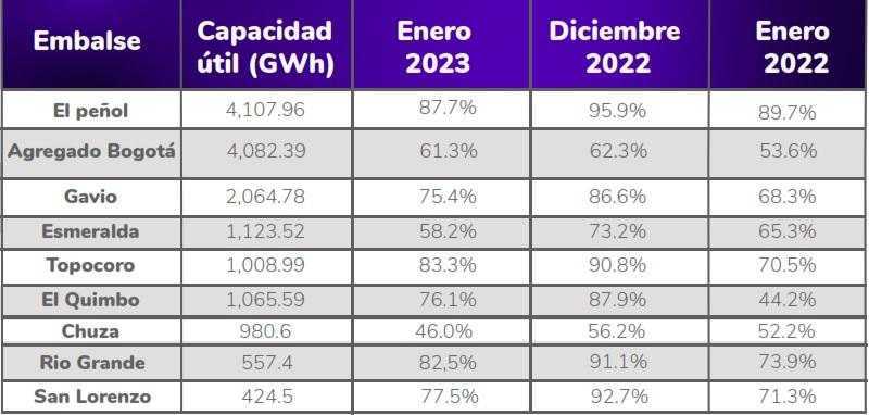 Nivel de embalses Colombia, enero de 2023