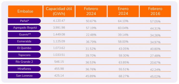 En febrero, los embalses de energía en Colombia bajaron a 43,81%
