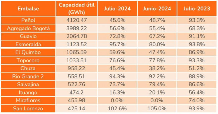Embalses de energía en Colombia cerraron julio al alza y se ubicaron en 59,33 %