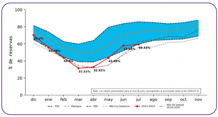 Embalses de energía en Colombia cerraron julio al alza y se ubicaron en 59,33 %