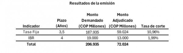 emisión bonos verdes Finandina