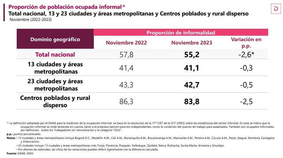 Tasa nacional de empleo informal-Colombia noviembre 2023