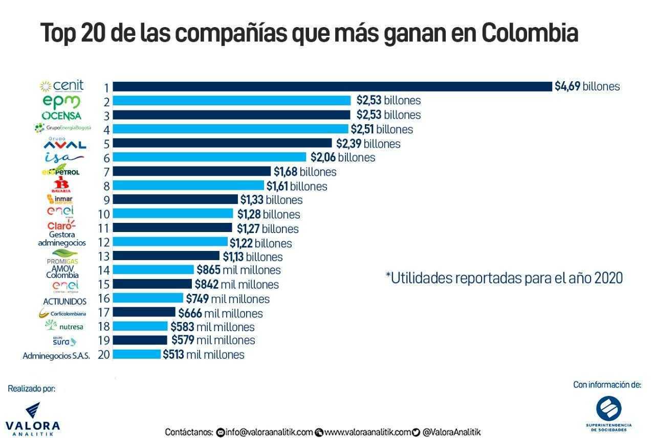 Las 20 empresas que más ganan y más pierden en Colombia