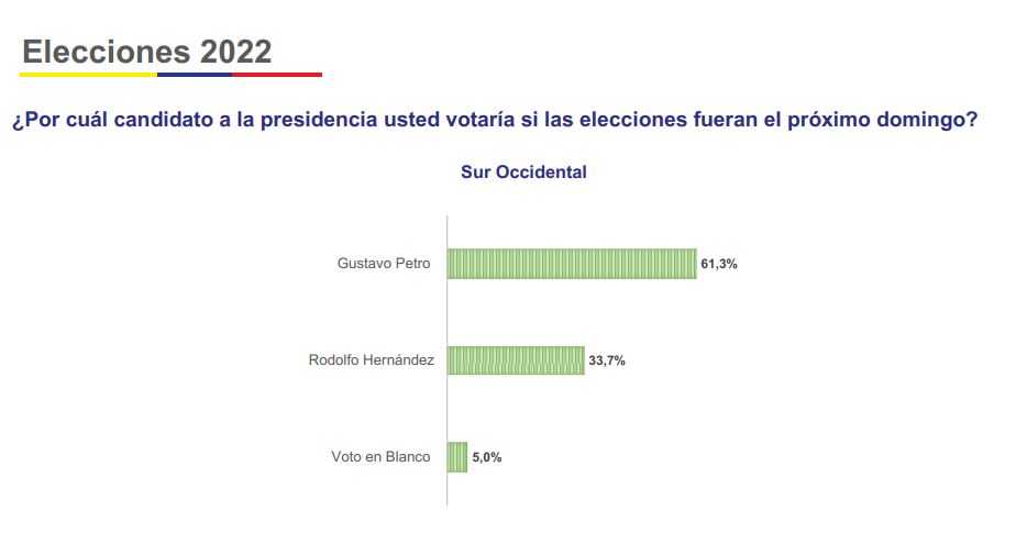 Elecciones presidenciales: Hernández continúa en primer lugar en nueva encuesta