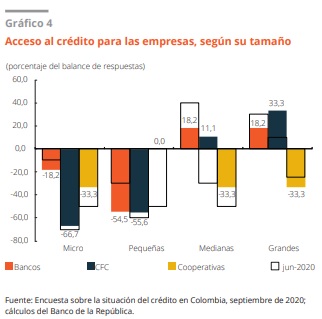 Grafico Acceso al Credito para las empresas 2020