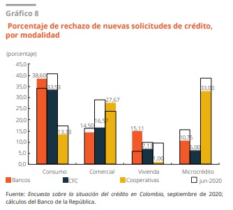 Grafico Porcentaje de rechazo de nuevas solicitudes de credito por modalidad 2020