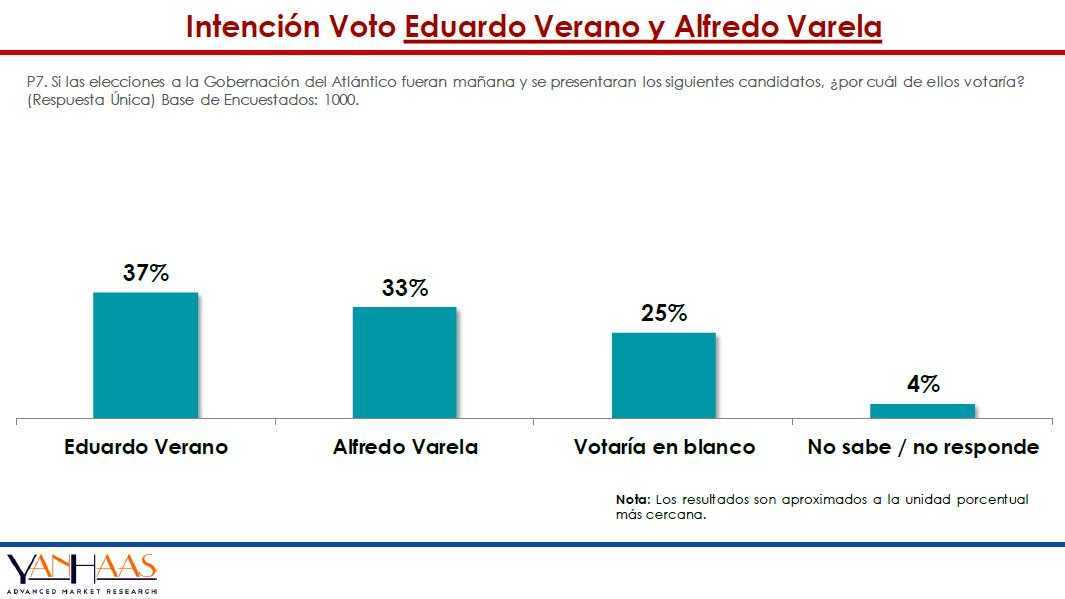 Votación entre Eduardo Verano y Alfredo Varela