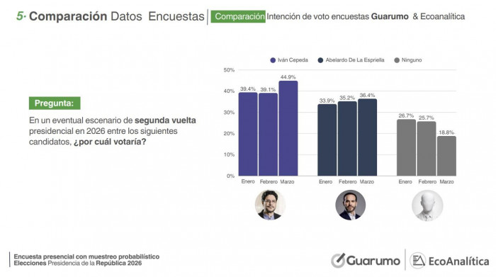 Encuesta Guarumo-Ecoanalítica: En segunda vuelta, Cepeda empata con Paloma y derrotaría a Abelardo Encuesta Guarumo-Ecoanalítica, Abelardo vs Cepeda segunda vuelta marzo 2026