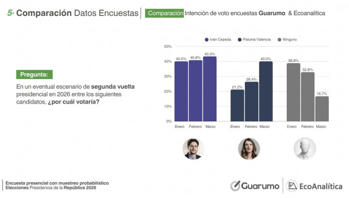 Encuesta Guarumo-Ecoanalítica: En segunda vuelta, Cepeda empata con Paloma y derrotaría a Abelardo Encuesta Guarumo-Ecoanalítica, Paloma vs Cepeda segunda vuelta marzo 2026