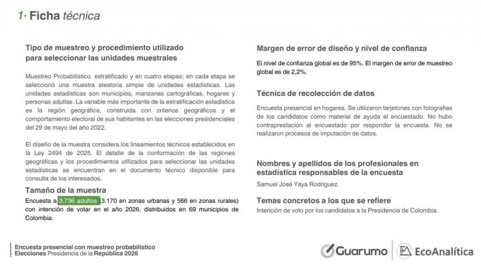 Encuesta Guarumo-Ecoanalítica: En segunda vuelta, Cepeda empata con Paloma y derrotaría a Abelardo Encuesta Guarumo-Ecoanalítica, ficha técnica marzo 2026