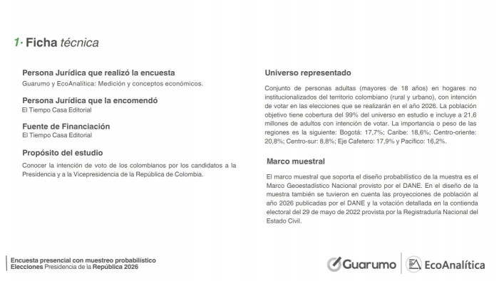 Encuesta Guarumo-Ecoanalítica: En segunda vuelta, Cepeda empata con Paloma y derrotaría a Abelardo Encuesta Guarumo-Ecoanalítica, ficha técnica marzo 2026