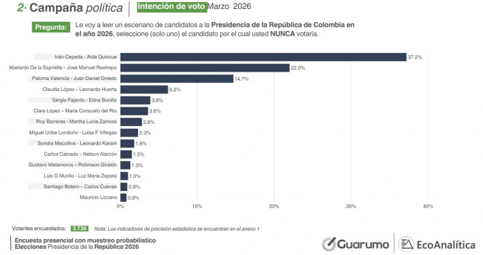 Encuesta Guarumo-Ecoanalítica: En segunda vuelta, Cepeda empata con Paloma y derrotaría a Abelardo Encuesta Guarumo-Ecoanalítica, por quién nunca votaría primera vuelta marzo 2026