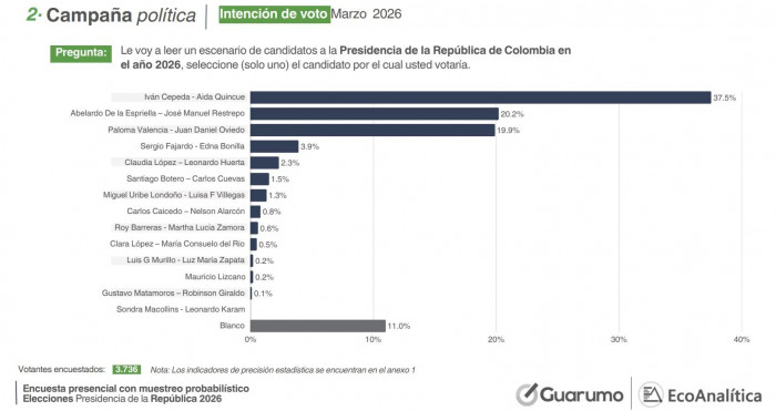 Encuesta Guarumo-Ecoanalítica: En segunda vuelta, Cepeda empata con Paloma y derrotaría a Abelardo Encuesta Guarumo-Ecoanalítica, todos los candidatos primera vuelta marzo 2026