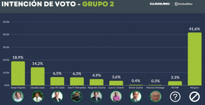 Vicky Dávila y Sergio Fajardo puntean intención de voto para Presidencia de Colombia 2026