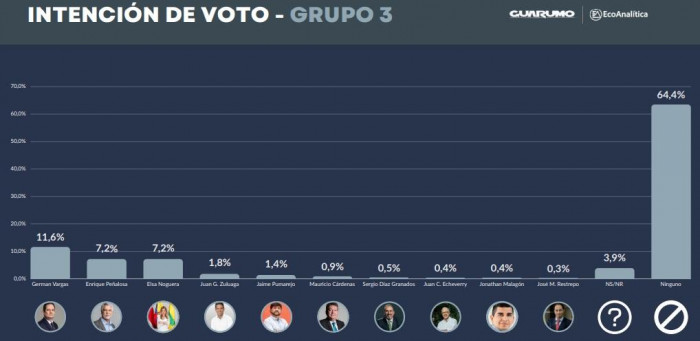 Vicky Dávila y Sergio Fajardo puntean intención de voto para Presidencia de Colombia 2026