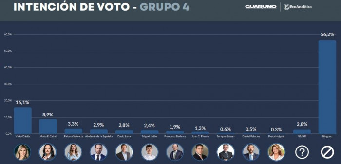 Vicky Dávila y Sergio Fajardo puntean intención de voto para Presidencia de Colombia 2026