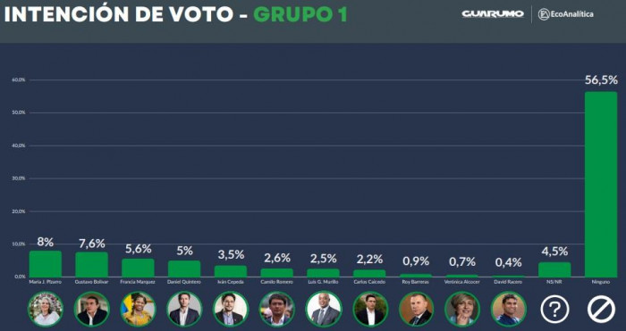 Vicky Dávila y Sergio Fajardo puntean intención de voto para Presidencia de Colombia 2026