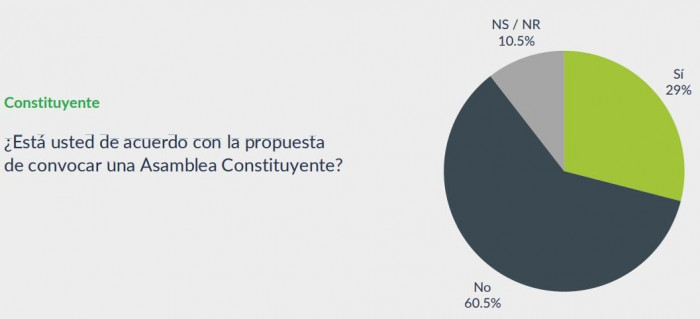Colombianos piensan que gestión de Gustavo Petro ha sido mala: Encuesta Percepción País 2024
