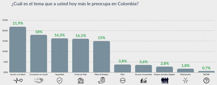 Colombianos piensan que gestión de Gustavo Petro ha sido mala: Encuesta Percepción País 2024
