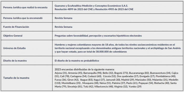 Vicky Dávila y Sergio Fajardo puntean intención de voto para Presidencia de Colombia 2026