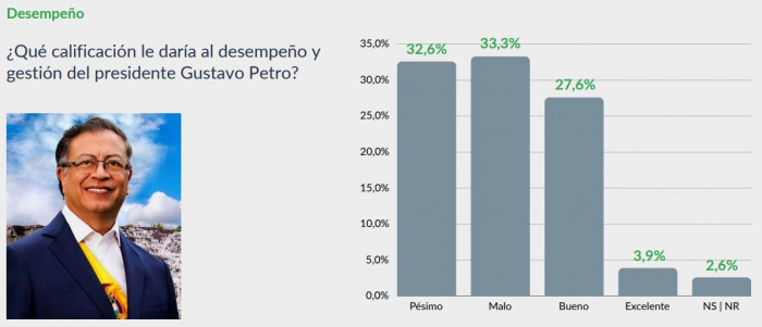 Colombianos piensan que gestión de Gustavo Petro ha sido mala: Encuesta Percepción País 2024