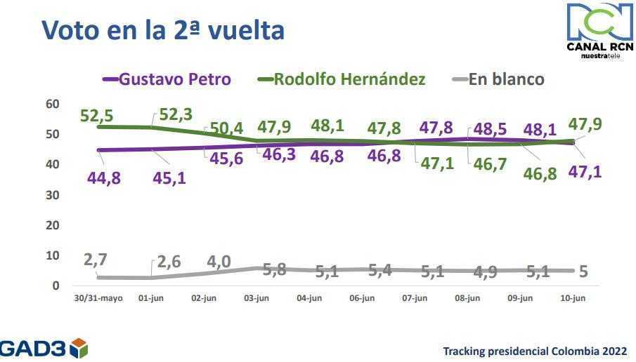 Petro lidera voto para presidenciales en Colombia; segunda vuelta reñida con Fajardo