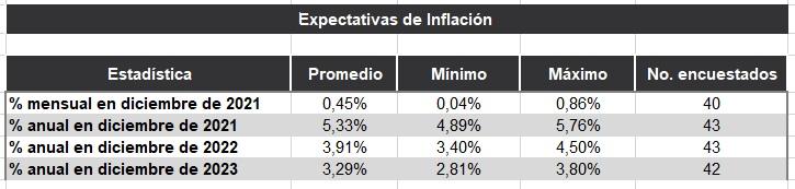 Tabla expectativa de inflacion